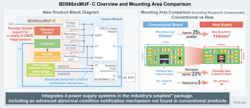 I nuovi PMIC di ROHM per i moduli telecamera dei veicoli di prossima generazione: conformi allo standard ISO 26262 per la functional safety (sicurezza funzionale)